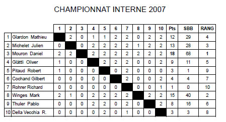 Classement Final CI 2007